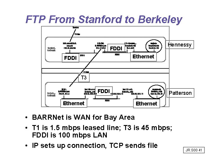 FTP From Stanford to Berkeley Hennessy FDDI Ethernet FDDI T 3 FDDI Ethernet Patterson FTP From Stanford to Berkeley Hennessy FDDI Ethernet FDDI T 3 FDDI Ethernet Patterson