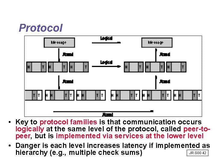 Protocol • Key to protocol families is that communication occurs logically at the same Protocol • Key to protocol families is that communication occurs logically at the same