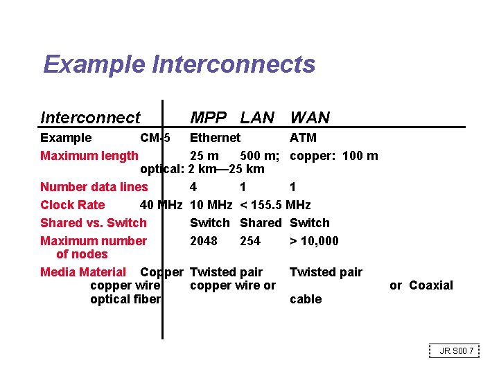 Example Interconnects Interconnect MPP LAN WAN Example CM-5 Ethernet ATM Maximum length 25 m Example Interconnects Interconnect MPP LAN WAN Example CM-5 Ethernet ATM Maximum length 25 m