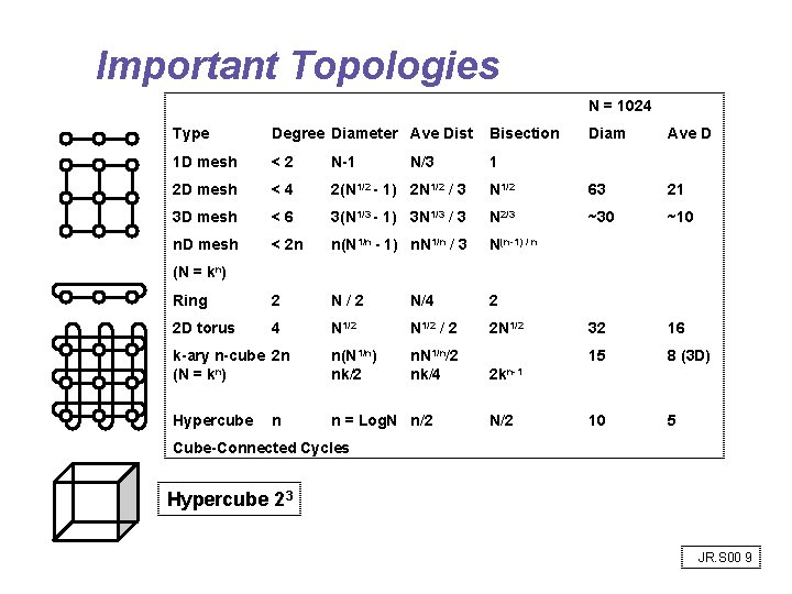 Important Topologies N = 1024 Type Degree Diameter Ave Dist Bisection Diam Ave D Important Topologies N = 1024 Type Degree Diameter Ave Dist Bisection Diam Ave D