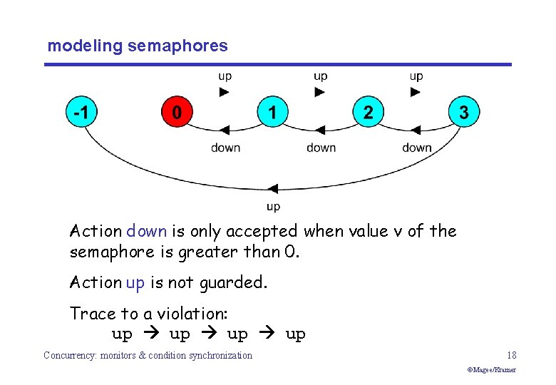 modeling semaphores Action down is only accepted when value v of the semaphore is