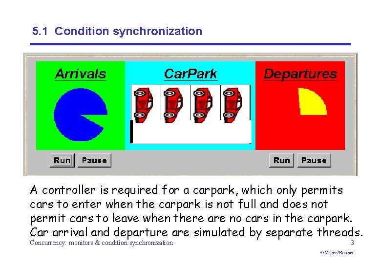 5. 1 Condition synchronization A controller is required for a carpark, which only permits