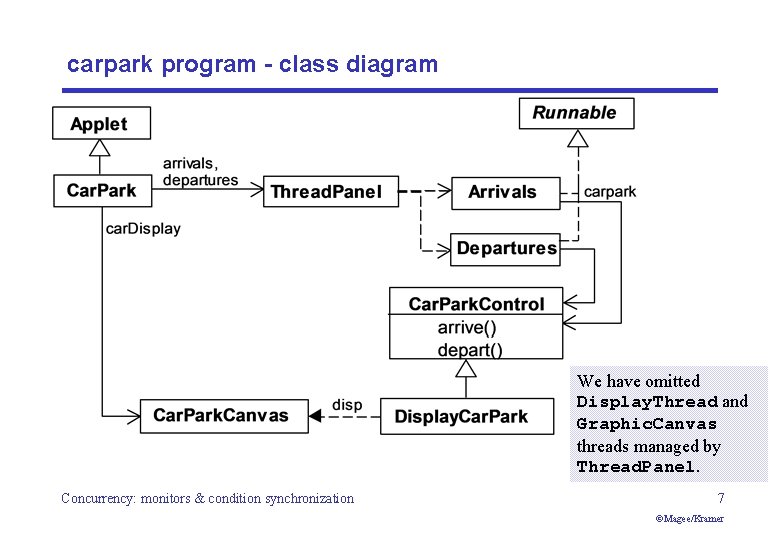 carpark program - class diagram We have omitted Display. Thread and Graphic. Canvas threads