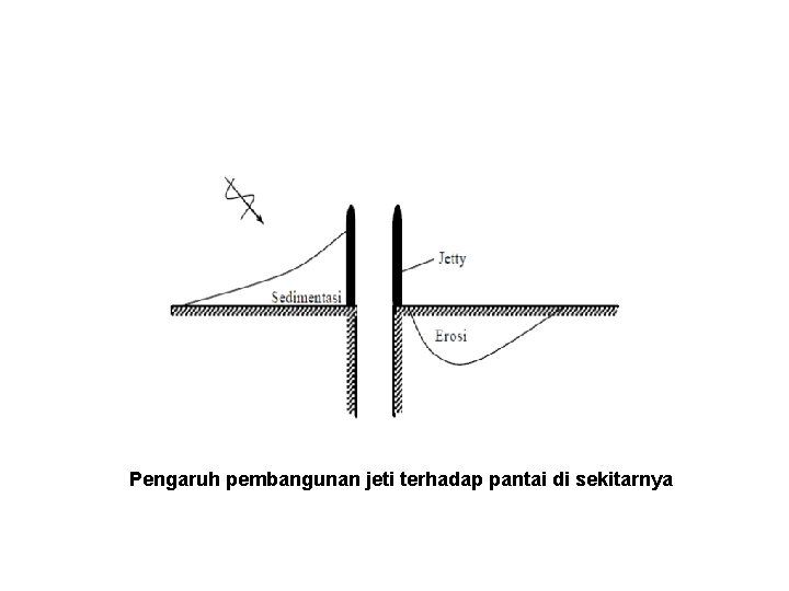 Pengaruh pembangunan jeti terhadap pantai di sekitarnya 