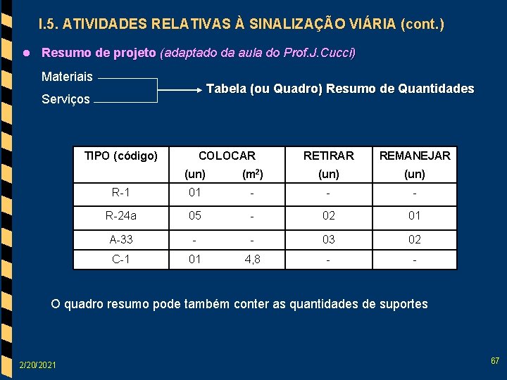 I. 5. ATIVIDADES RELATIVAS À SINALIZAÇÃO VIÁRIA (cont. ) l Resumo de projeto (adaptado