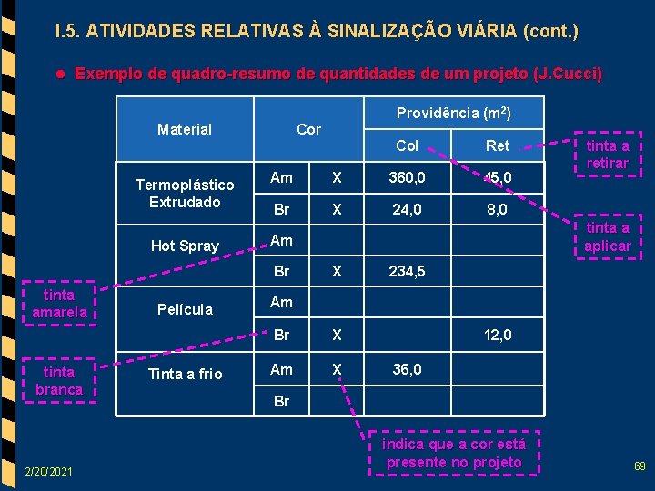 I. 5. ATIVIDADES RELATIVAS À SINALIZAÇÃO VIÁRIA (cont. ) l Exemplo de quadro-resumo de