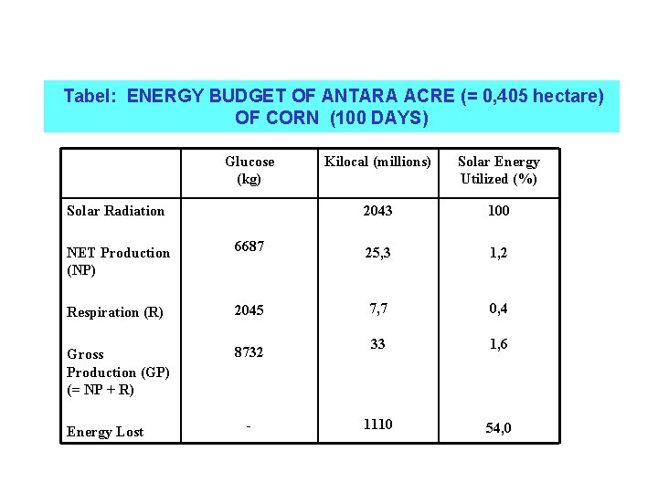 Tabel: ENERGY BUDGET OF ANTARA ACRE (= 0, 405 hectare) OF CORN (100 DAYS)