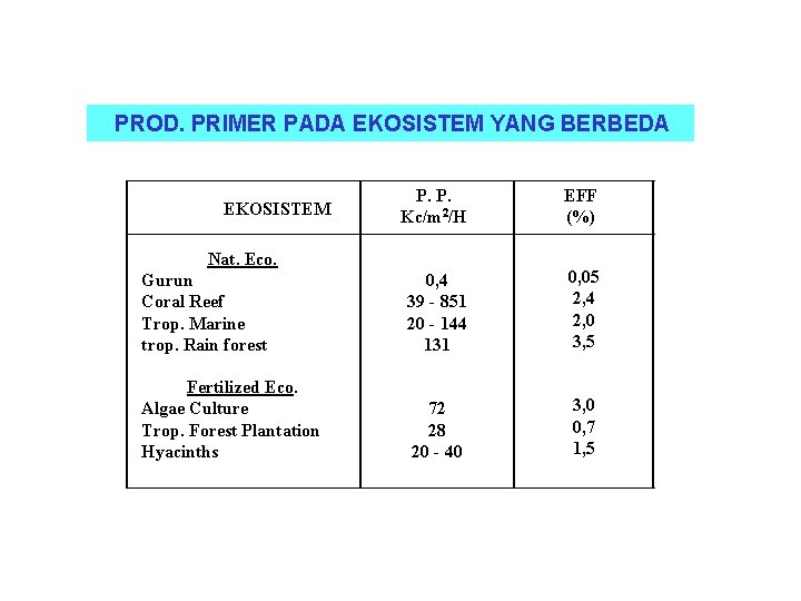 PROD. PRIMER PADA EKOSISTEM YANG BERBEDA P. P. Kc/m 2/H EFF (%) Gurun Coral