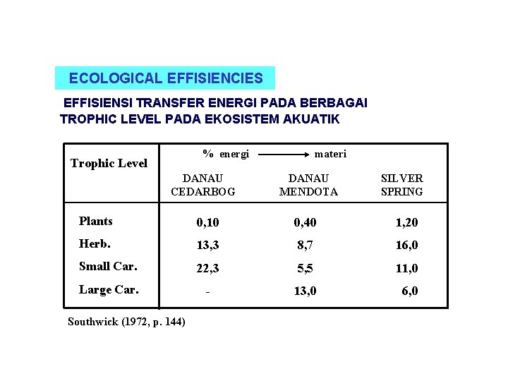 ECOLOGICAL EFFISIENCIES EFFISIENSI TRANSFER ENERGI PADA BERBAGAI TROPHIC LEVEL PADA EKOSISTEM AKUATIK % energi