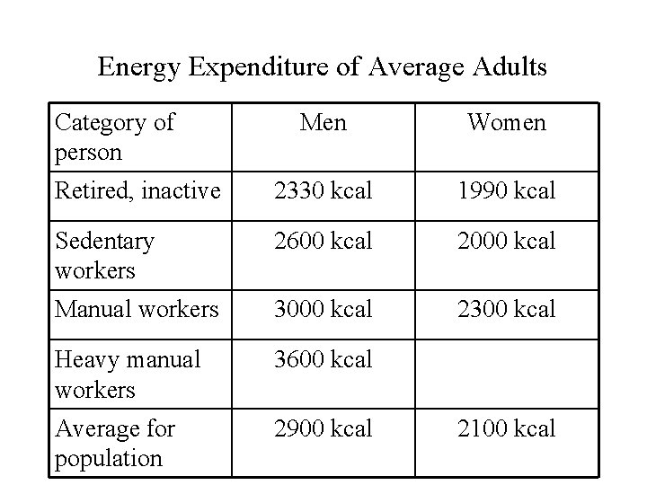 Energy Expenditure of Average Adults Category of person Men Women Retired, inactive 2330 kcal
