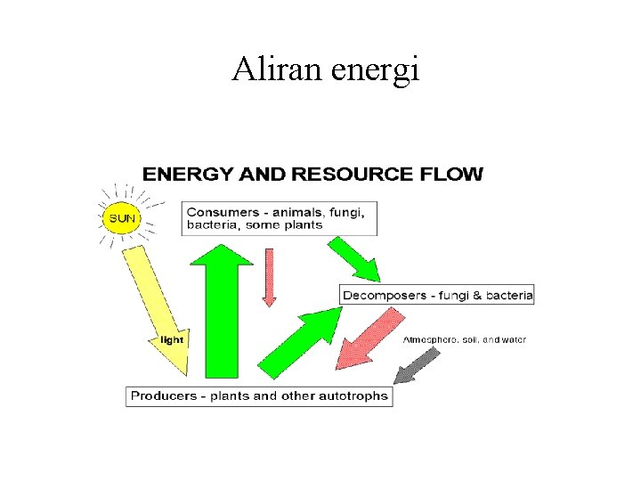 Aliran energi 