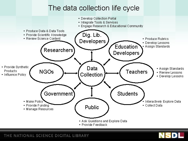 The data collection life cycle • Develop Collection Portal • Integrate Tools & Services