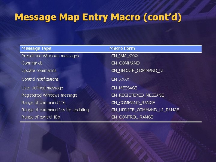 Message Map Entry Macro (cont’d) Message Type Macro Form Predefined Windows messages ON_WM_XXXX Commands