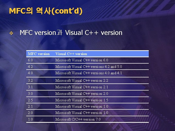 MFC의 역사(cont’d) v MFC version과 Visual C++ version MFC version Visual C++ version 6.