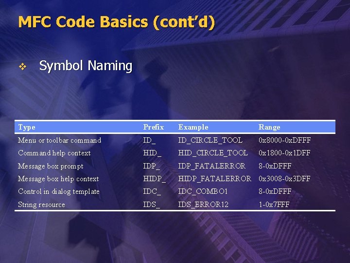 MFC Code Basics (cont’d) v Symbol Naming Type Prefix Example Range Menu or toolbar