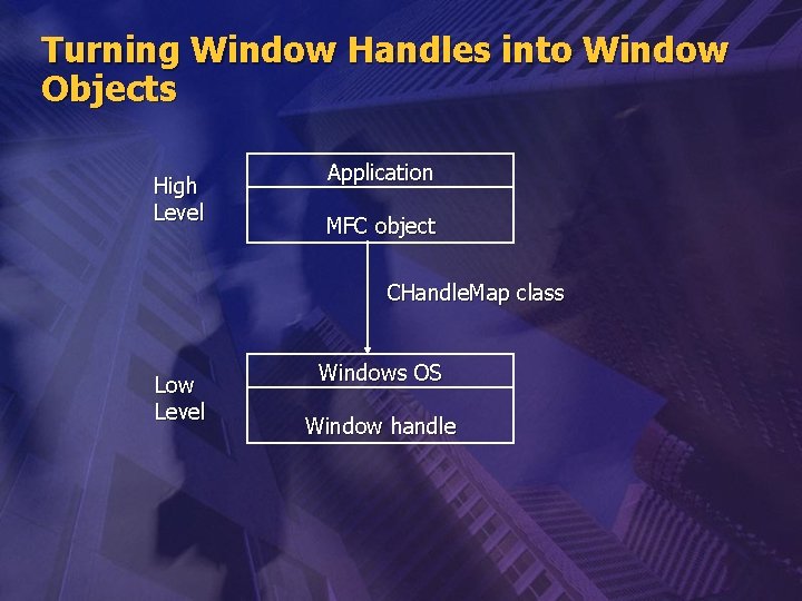 Turning Window Handles into Window Objects High Level Application MFC object CHandle. Map class