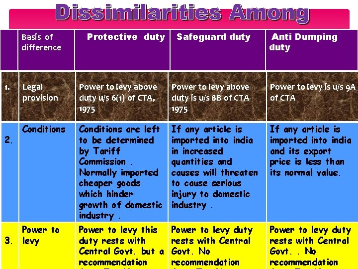 Dissimilarities Among Basis of difference 1. 2. Protective duty Safeguard duty Anti Dumping duty