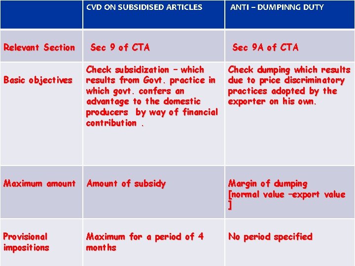 CVD ON SUBSIDISED ARTICLES Relevant Section Sec 9 of CTA ANTI – DUMPINNG DUTY