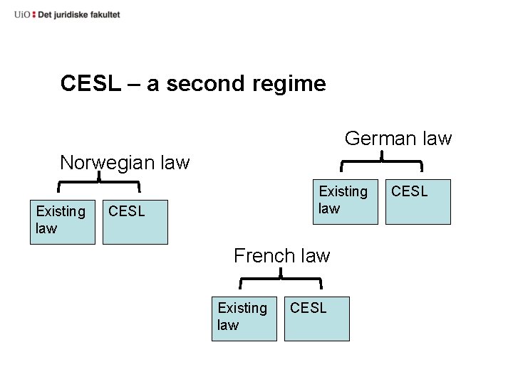 CESL – a second regime German law Norwegian law Existing law CESL French law