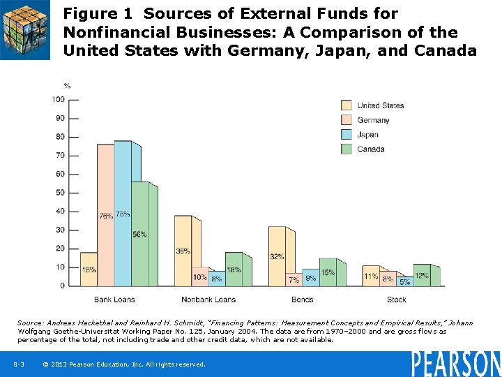 Figure 1 Sources of External Funds for Nonfinancial Businesses: A Comparison of the United