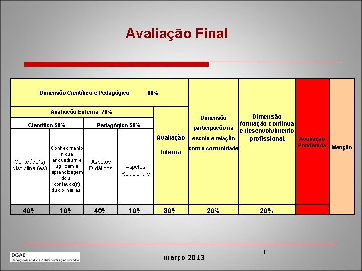 Avaliação Final Dimensão Científica e Pedagógica 60% Avaliação Externa 70% Dimensão formação contínua Científico