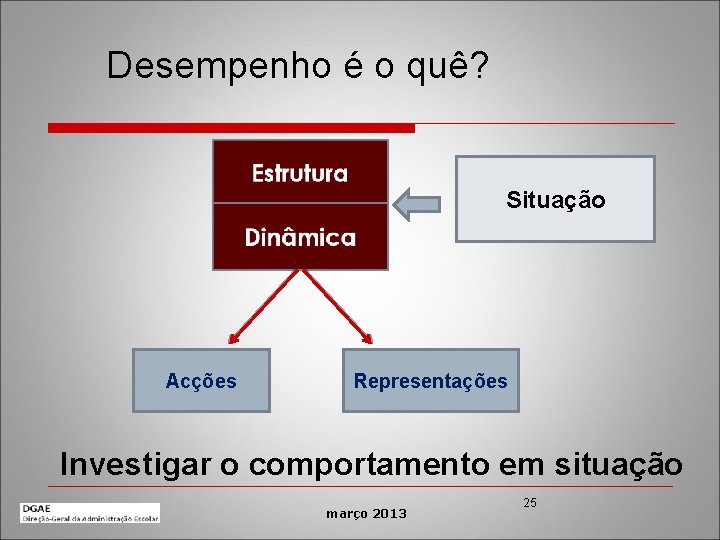 Desempenho é o quê? Situação Acções Representações Investigar o comportamento em situação março 2013