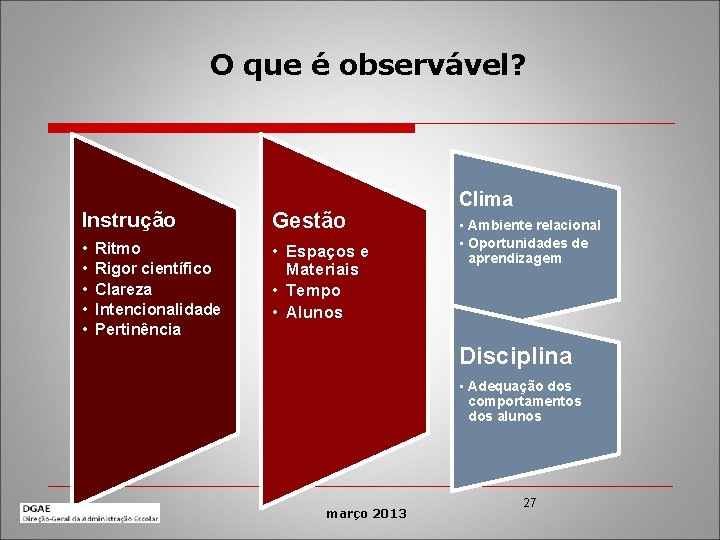 O que é observável? Instrução Gestão • • • Espaços e Materiais • Tempo