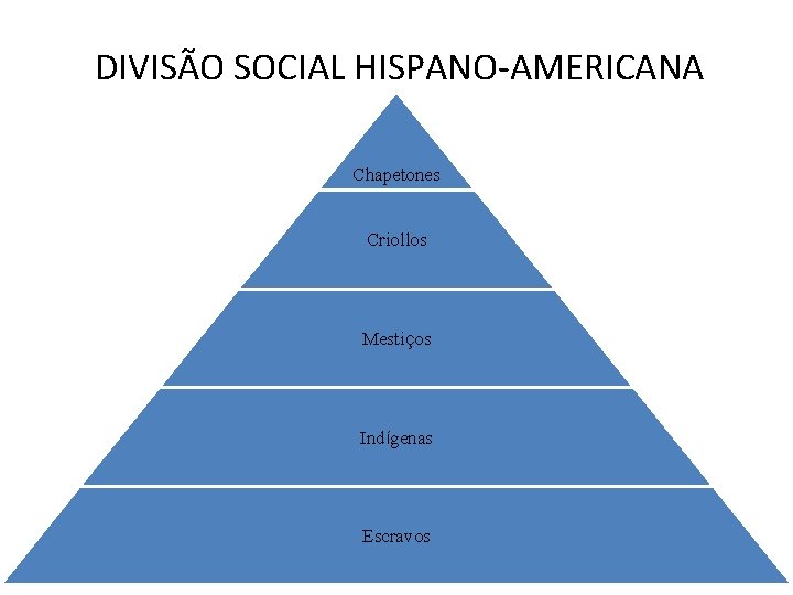 DIVISÃO SOCIAL HISPANO-AMERICANA Chapetones Criollos Mestiços Indígenas Escravos 