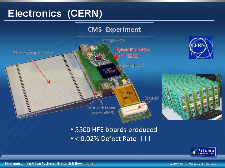Electronics (CERN) CMS Experiment • 5500 HFE boards produced • < 0. 02% Defect