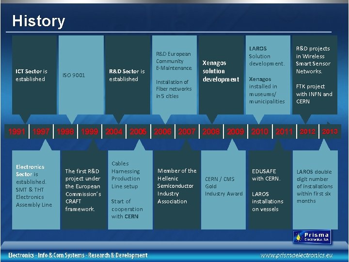 History ICT Sector is established ISO 9001 R&D Sector is established R&D European Community