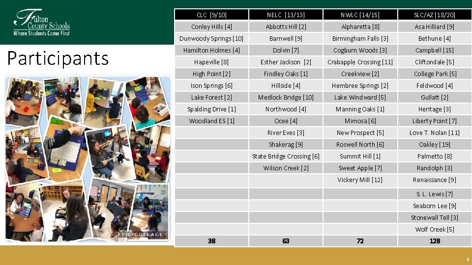 Participants CLC [9/10] NELC [13/13] NWLC [14/15] SLC/AZ [18/20] Conley Hills [4] Abbotts Hill