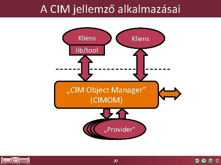 A CIM jellemző alkalmazásai Kliens lib/tool „CIM Object Manager” (CIMOM) „Provider” 20 