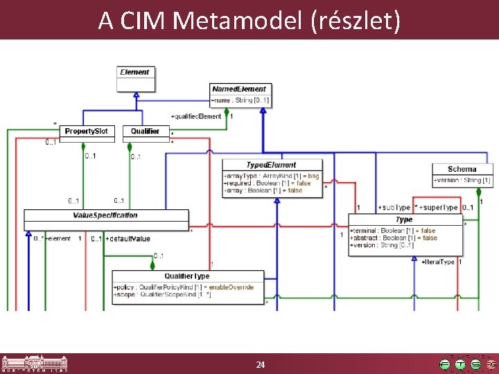 A CIM Metamodel (részlet) 24 