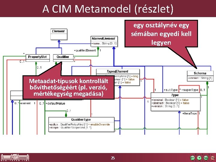 A CIM Metamodel (részlet) egy osztálynév egy sémában egyedi kell legyen Metaadat-típusok kontrollált bővíthetőségéért