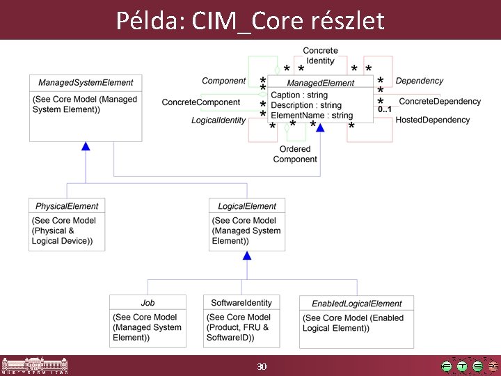 Példa: CIM_Core részlet 30 
