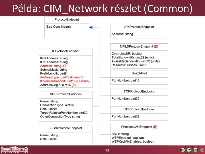 Példa: CIM_Network részlet (Common) 32 