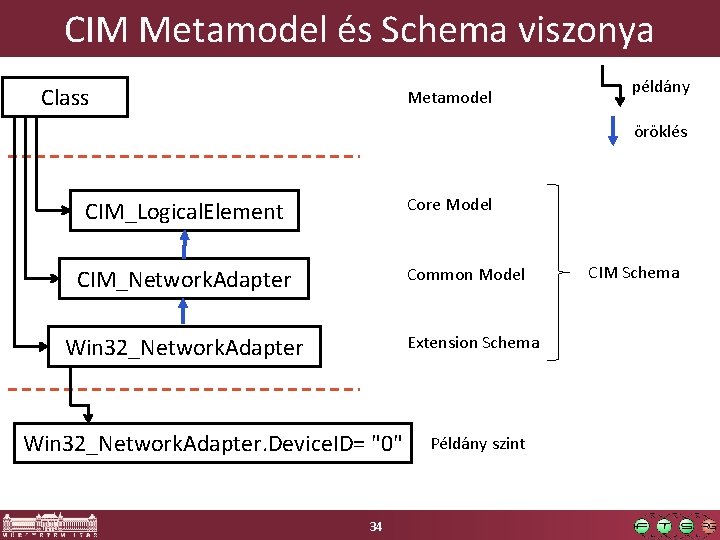 CIM Metamodel és Schema viszonya Class Metamodel példány öröklés Core Model CIM_Logical. Element Common