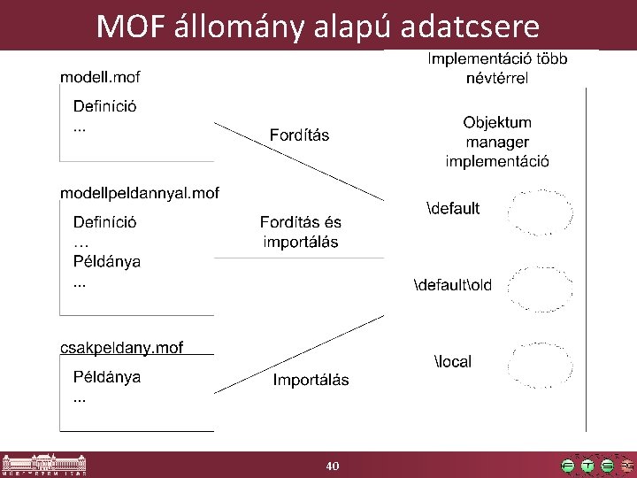 MOF állomány alapú adatcsere 40 