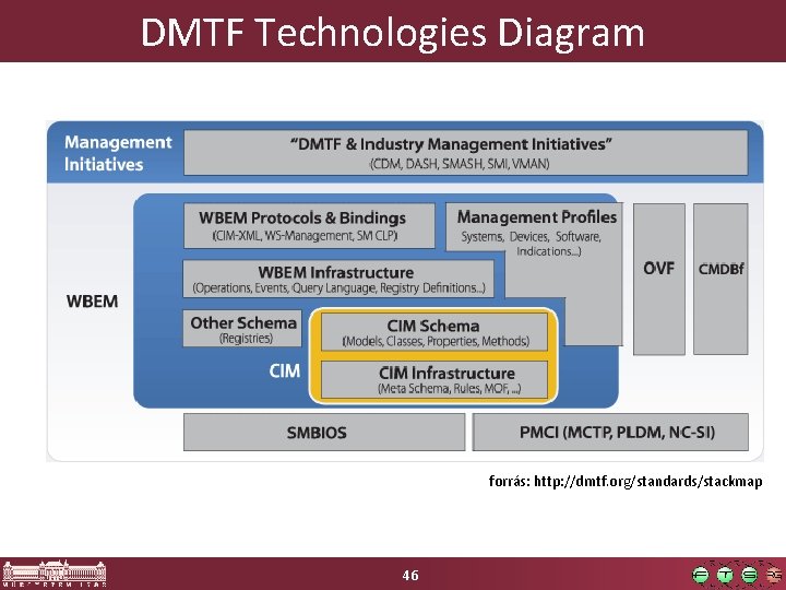 DMTF Technologies Diagram forrás: http: //dmtf. org/standards/stackmap 46 