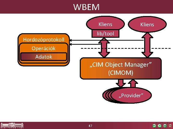 WBEM Kliens lib/tool Hordozóprotokoll Operációk Adatok „CIM Object Manager” (CIMOM) „Provider” 47 