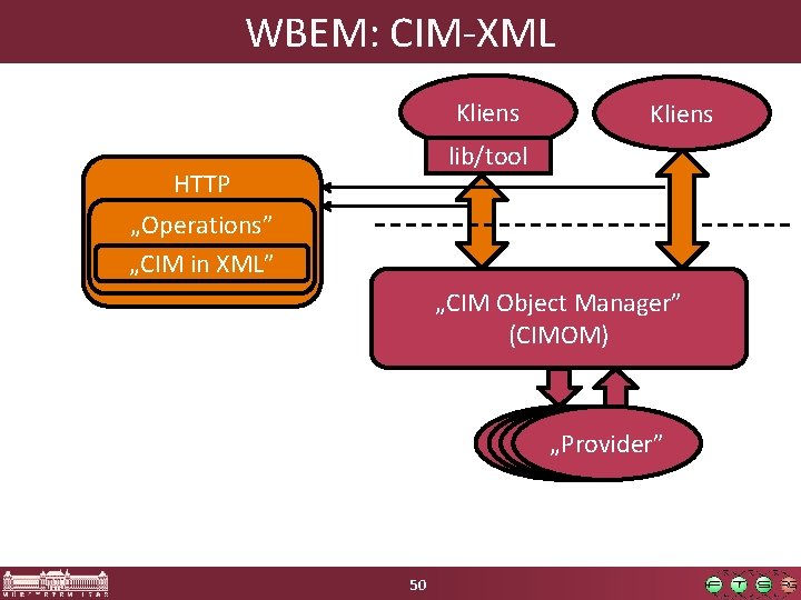 WBEM: CIM-XML Kliens lib/tool HTTP „Operations” „CIM in XML” „CIM Object Manager” (CIMOM) „Provider”