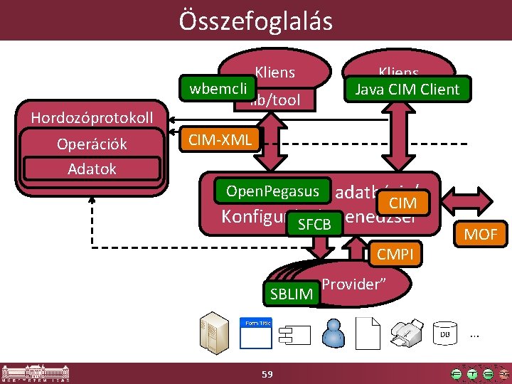 Összefoglalás wbemcli Hordozóprotokoll Operációk Adatok Kliens lib/tool Kliens Java CIM Client CIM-XML Open. Pegasus