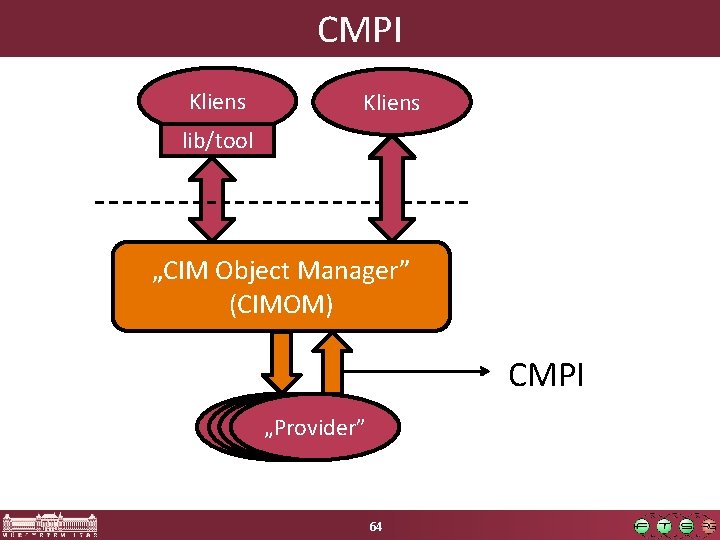 CMPI Kliens lib/tool „CIM Object Manager” (CIMOM) CMPI „Provider” 64 