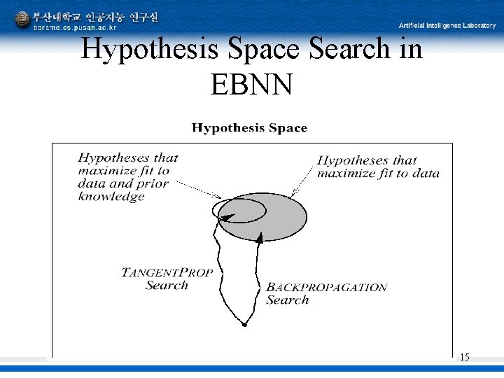Hypothesis Space Search in EBNN 15 