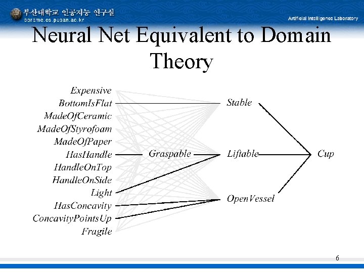 Neural Net Equivalent to Domain Theory 6 