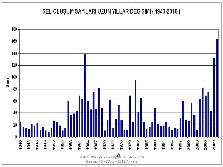 Sağlık Bakanlığı İklim Değişikliği Eylem Planı Çalıştayı - 5 - 6 Aralık 2013 Ankara