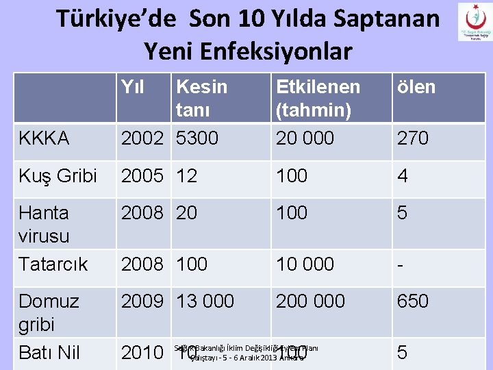 Türkiye’de Son 10 Yılda Saptanan Yeni Enfeksiyonlar Yıl Etkilenen (tahmin) 20 000 ölen KKKA