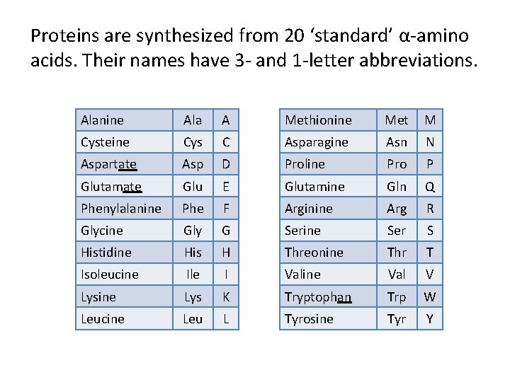 Proteins are synthesized from 20 ‘standard’ α-amino acids. Their names have 3 - and