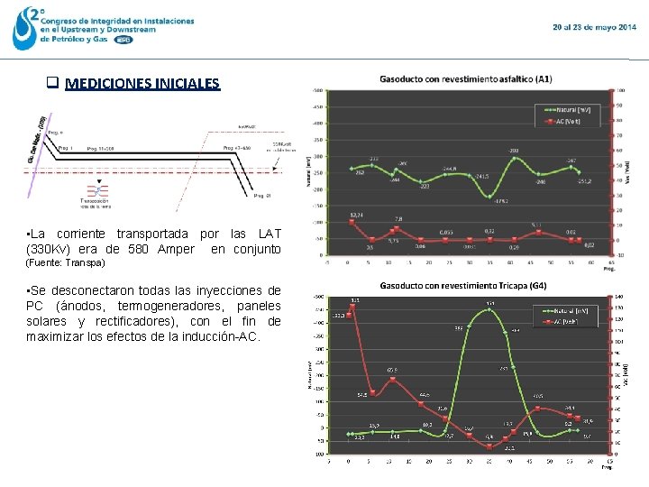 q MEDICIONES INICIALES • La corriente transportada por las LAT (330 Kv) era de