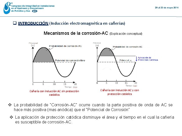 q INTRODUCCIÓN (Inducción electromagnética en cañerías) Mecanismos de la corrosión-AC (Explicación conceptual) Cañería con